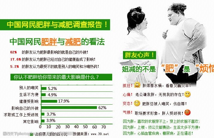 美容健身中国网民肥胖与减肥调查报告图片